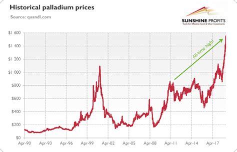 palladium sheet metal|palladium value chart.